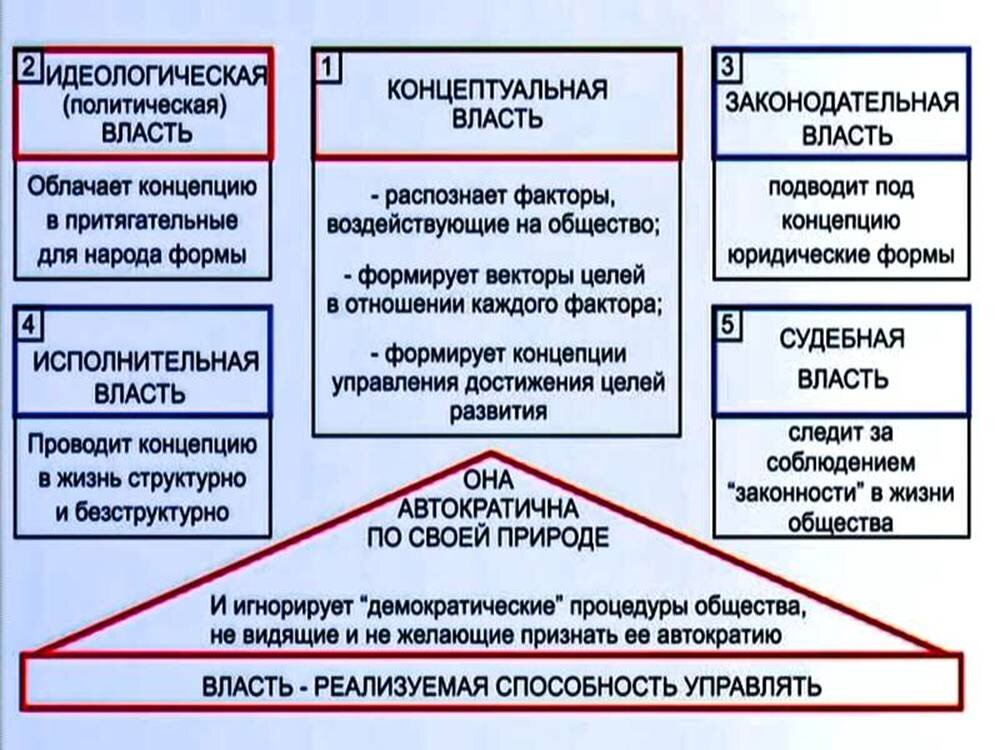 Элементы управления обществом. Концептуальная и идеологическая власть. Виды власти Концептуальная. КОБ Концептуальная власть. Концепция общественной безопасности.