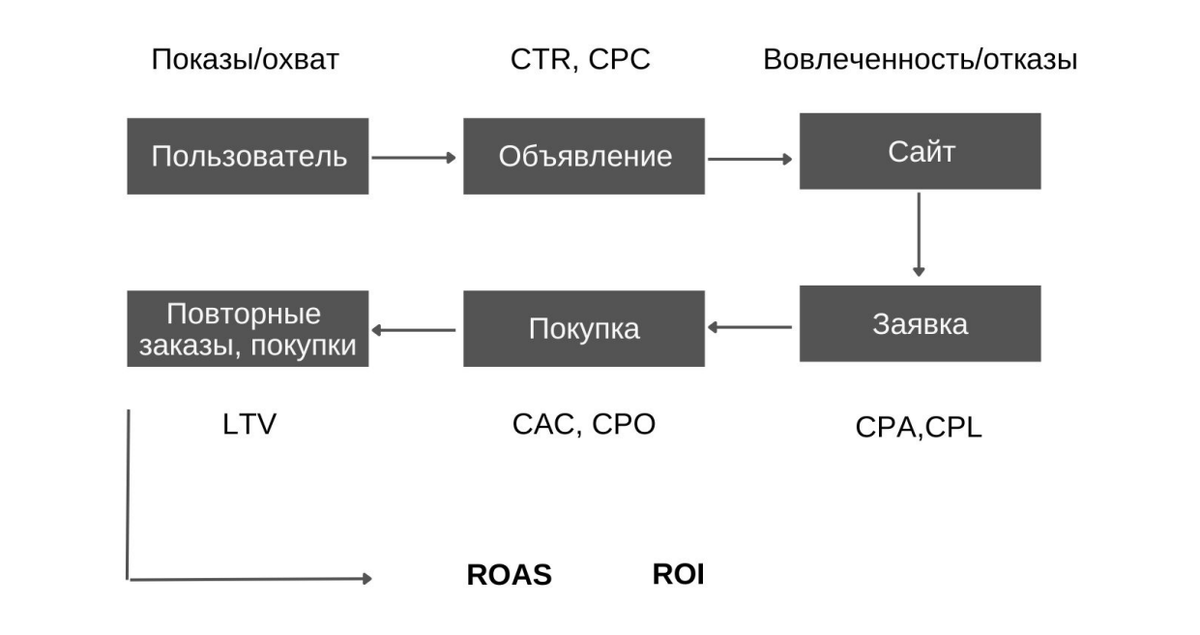 Фото взято с сайта https://yagla.ru/blog/kontekstnaya-reklama/tochki-rosta-v-kontekstnoy-reklame-cherez-pokazateli-kpi--2302u99870/