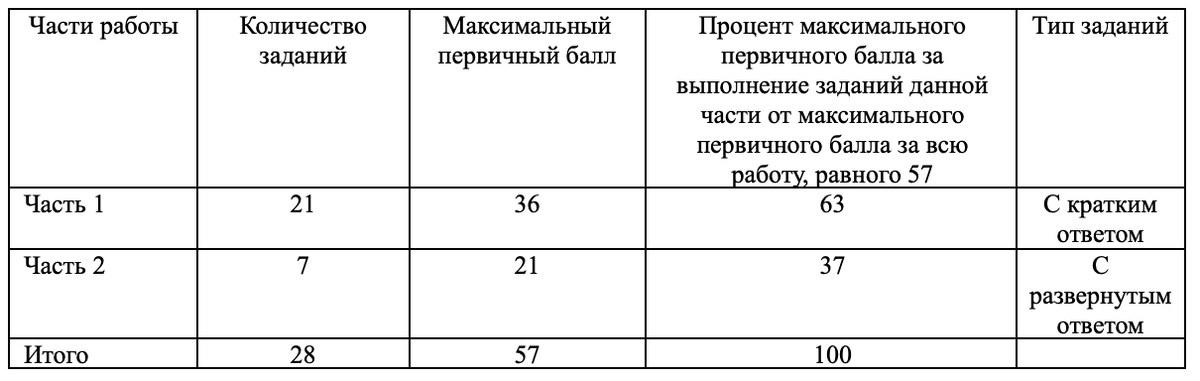 Сколько баллов дается за егэ