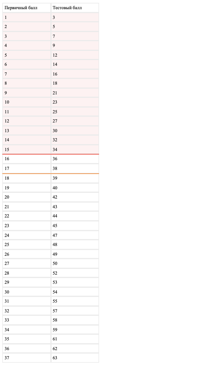 Огэ по биологии анатомия строение. Биология огэ темы. Что надо сдавать на егэ. Материалы для подготовки к егэ. Что нужно знать чтобы сдать биологию.