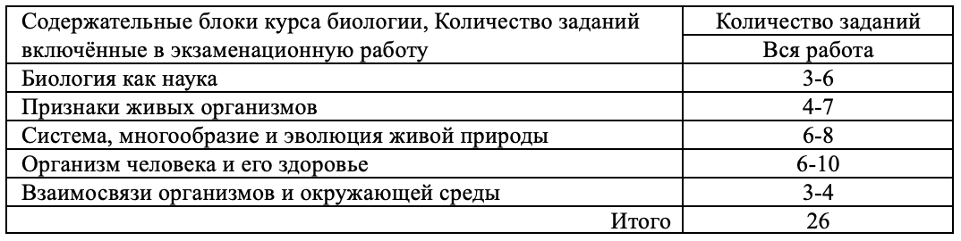 Сколько баллов нужно на ветеринара