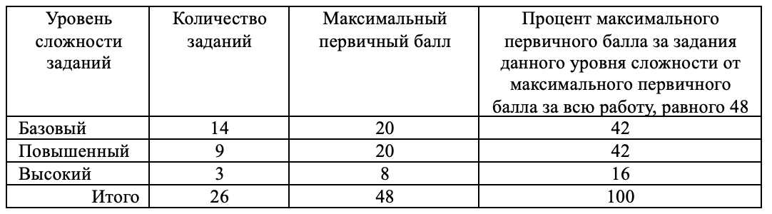 Сколько баллов на 4 по биологии огэ