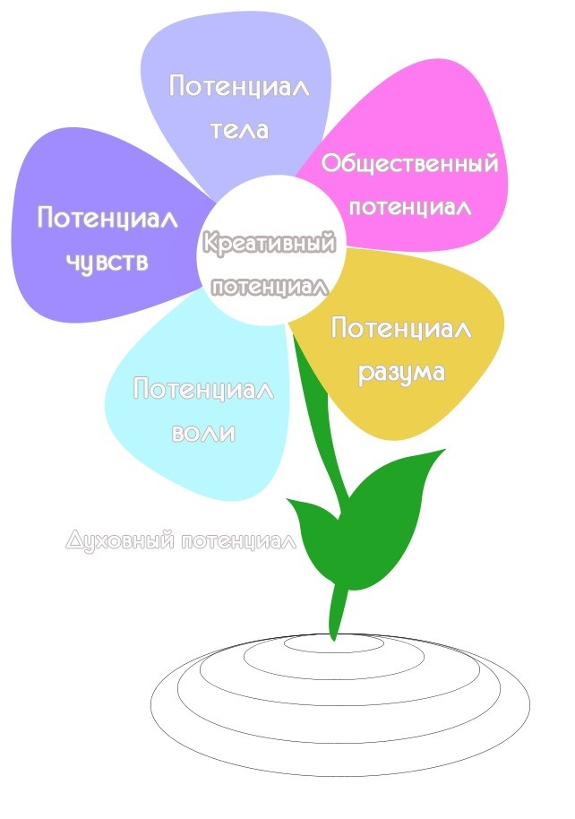 Наука потенциал человека. Психологическое здоровье человека. Цветок потенциалов. Личностный потенциал схема. Цветок здоровья.