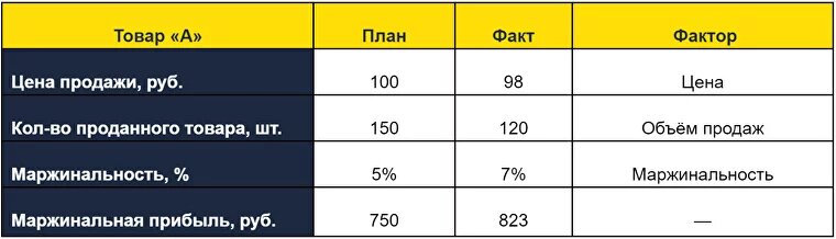 Доходы, себестоимость, прибыль — показатели, на величину которых влияет множество факторов. Связь между всеми переменными не всегда можно быстро увидеть и просчитать.-2