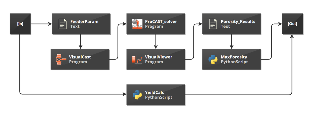 Рисунок 2. Блок интеграции ProCAST в pSeven для геометрической оптимизации