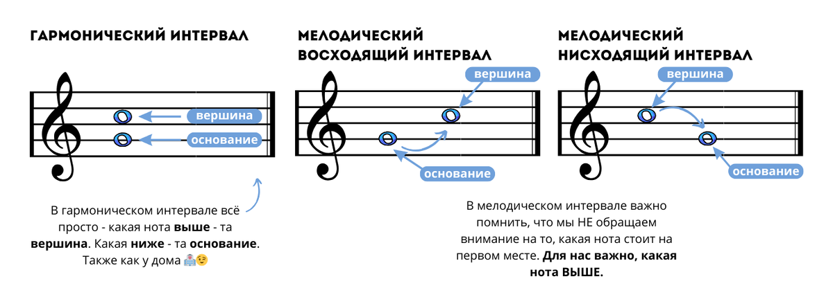 Таблица интервалов и ступеней. Интервалы секста сольфеджио. Таблица основных интервалов по сольфеджио. Интервальное сольфеджио. Интервалы сольфеджио таблица.