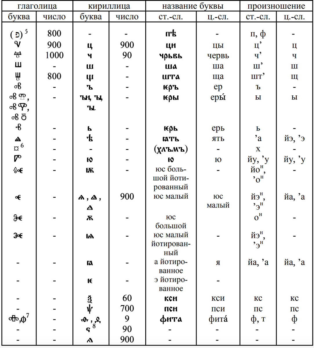 Кириллическая транскрипция. Старославянский алфавит обозначение букв. Глаголица древняя Славянская Азбука. Старославянский язык кириллица и глаголица. Глаголица соответствие кириллице.