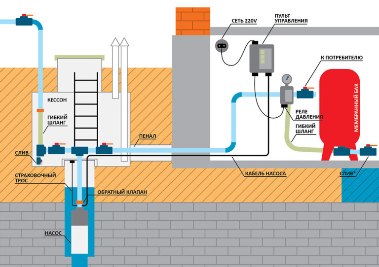 Водопровод из колодца