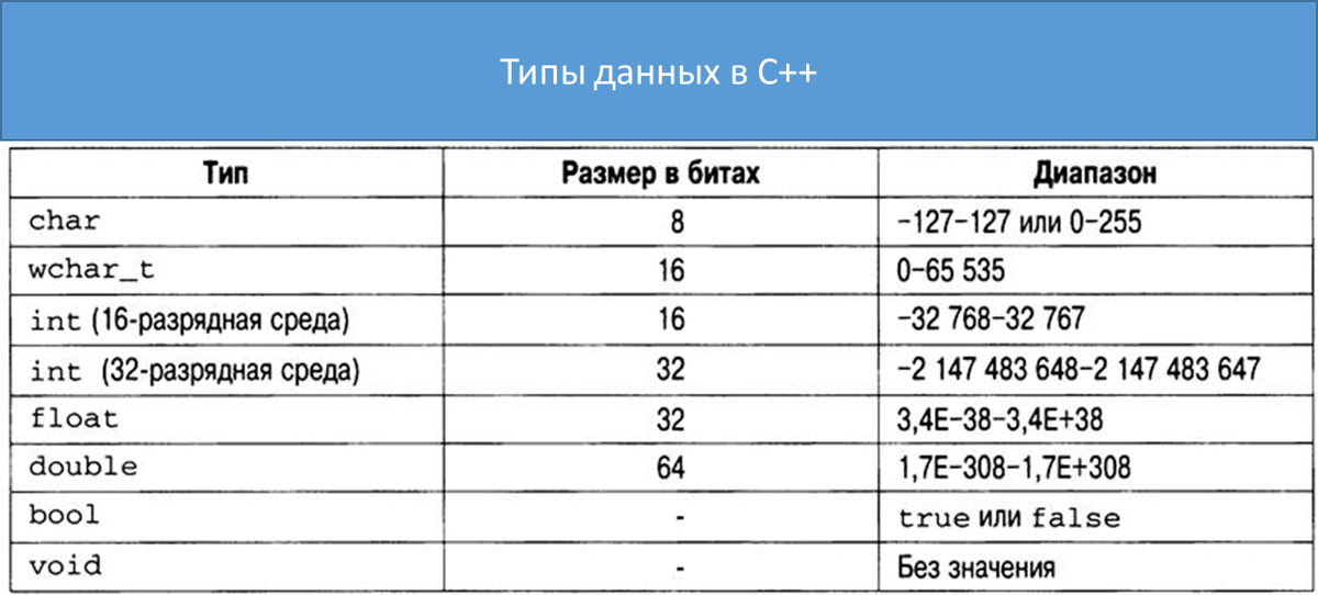 Типы данных