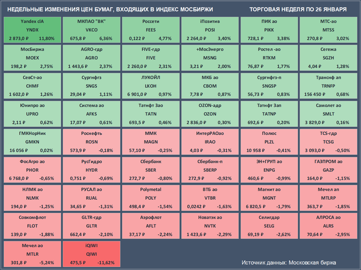 Недельные изменения цен бумаг, входящих в Индекс Мосбиржи. Цены закрытия бумаг и доходность за неделю приведены с учетом вечерней сессии. (Источник данных: Московская биржа)