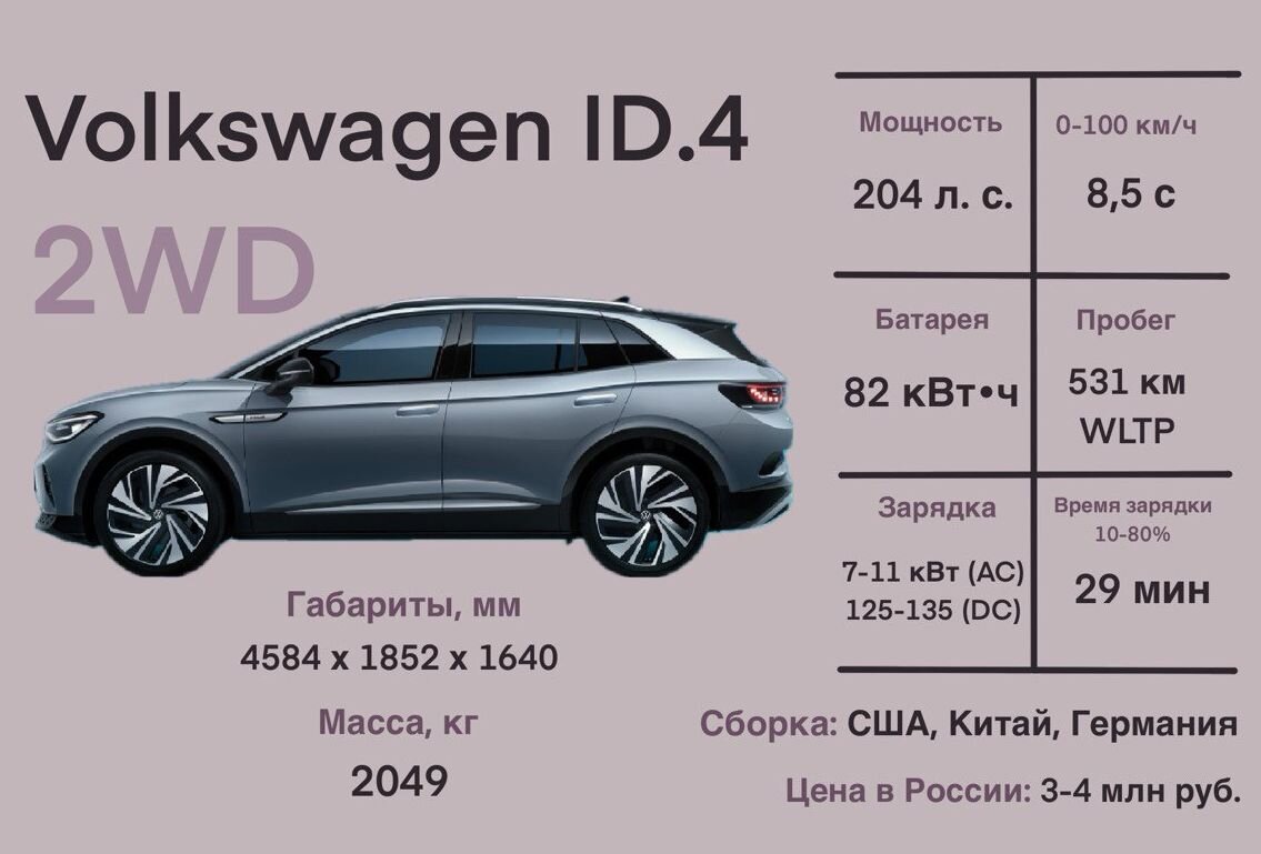 Дармовые киловатты, или пример осмысленной покупки VW ID.4 | Электромобили  с Артемом Красновым | Дзен