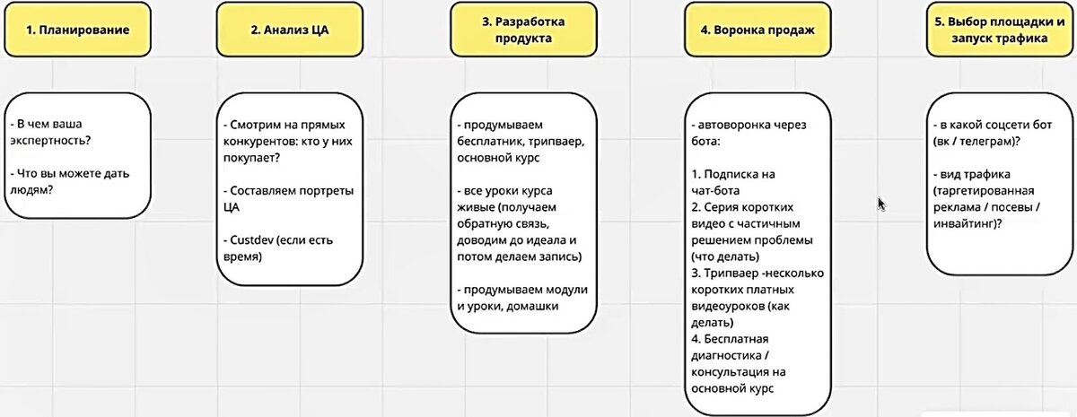 План быстрого запуска