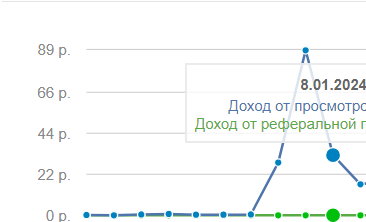 За день просмотров на 89 рублей.