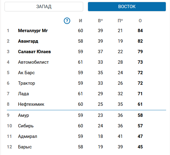 Турнирная таблица КХЛ. Конференция Восток