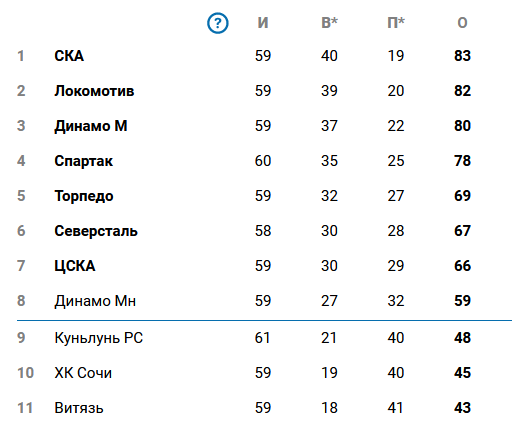 Турнирная таблица КХЛ 2023-2024. Конференция Запад.