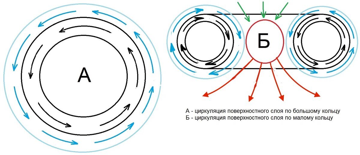 Рис. 1. Представление электрического и магнитного полей в рамках эфиродинамической теории