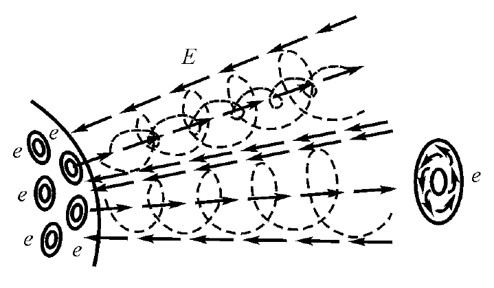 Рис. 2. Движение электрически заряженных частиц в электрическом поле.