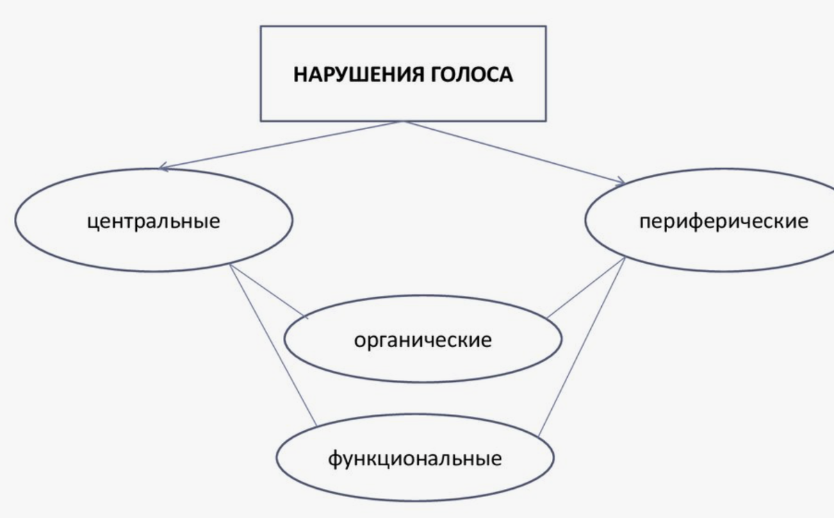 Причины нарушения голоса