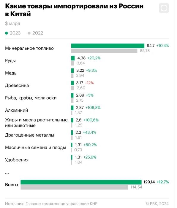 Инфографика газеты РБК