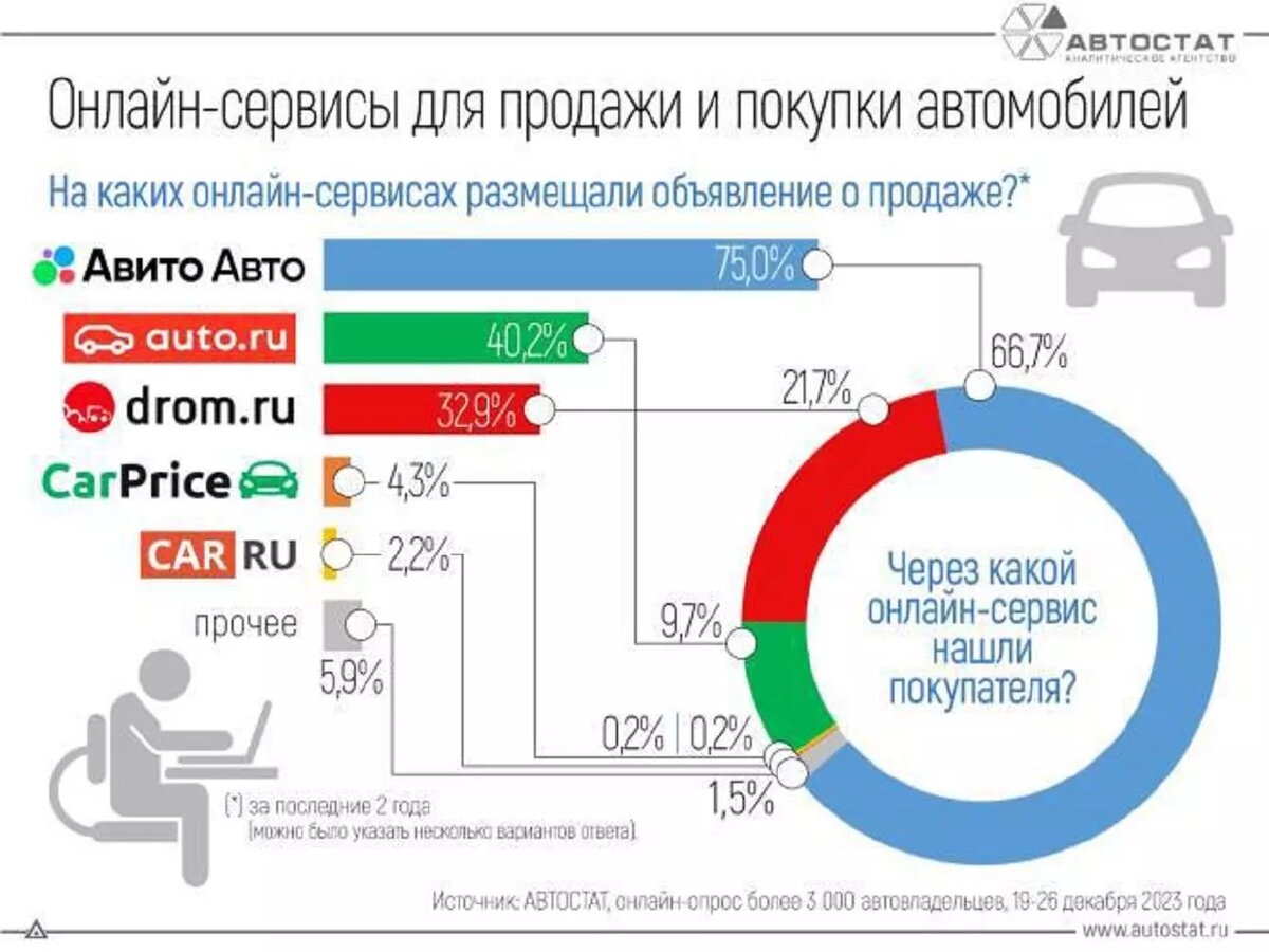 Популярные и безопасные онлайн-площадкой для покупки-продажи автомобилей. Фото: Автостат