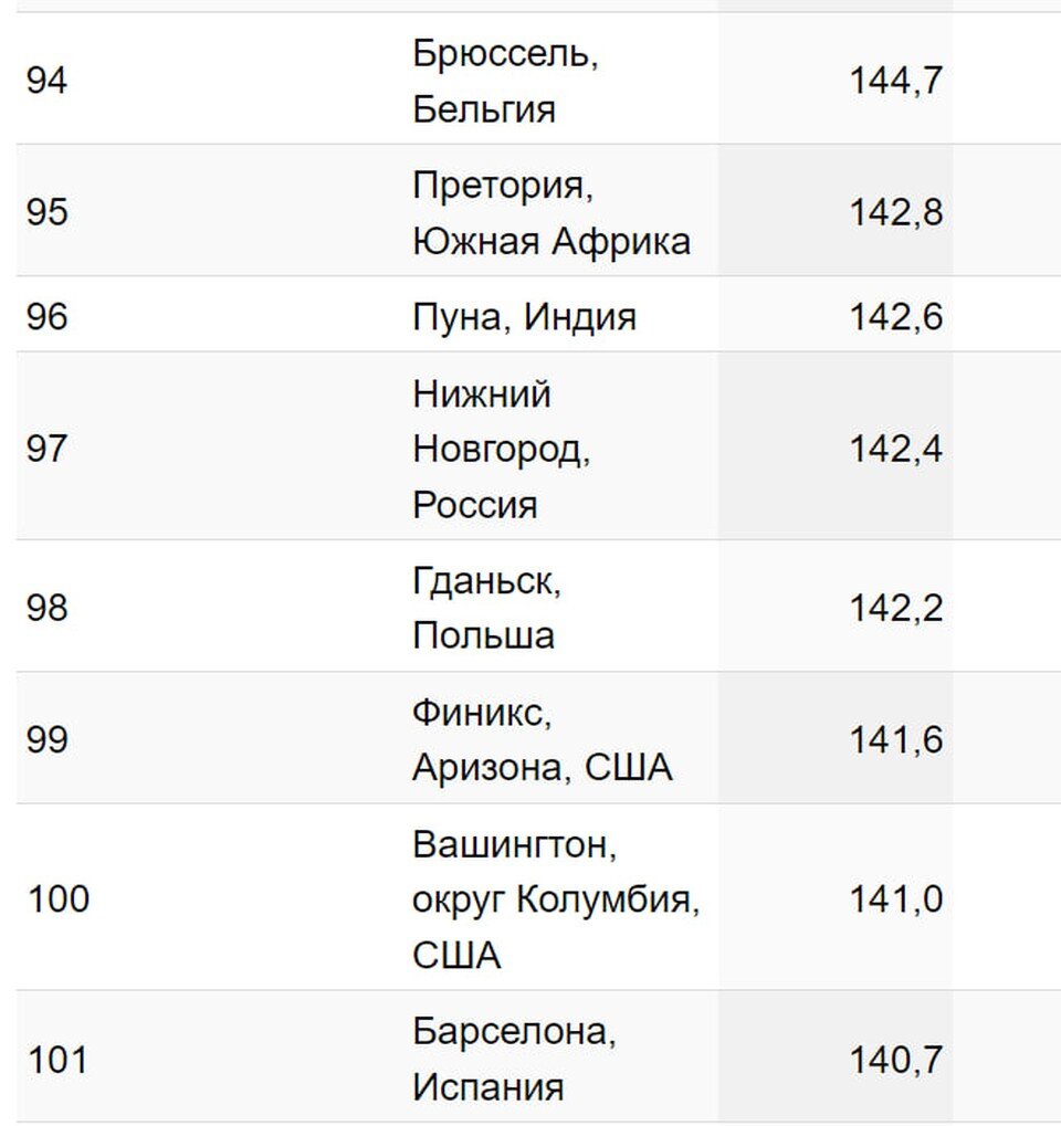    Нижний Новгород занял 97 место в рейтинге. Фото: принтскрин Numbeo