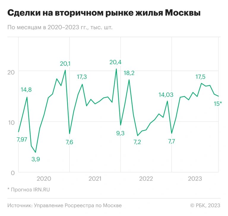 Сделки на вторичном рынке жилья в Москве в 2020-2023