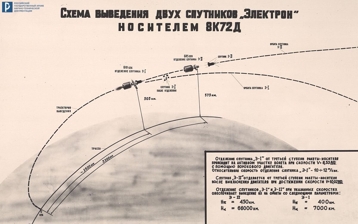 Схема выведения двух спутников «Электрон» ракетой-носителем 8К72Д. 1964 г. РГАНТД. Ф. 213. Оп. 1. Д. 77. Л. 4.