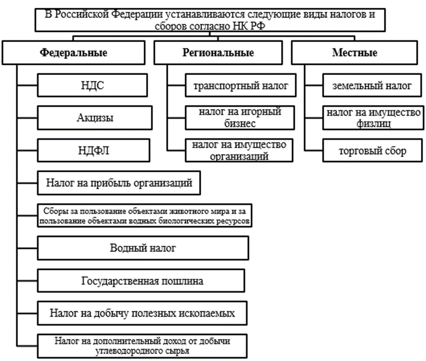 Рисунок 1 – Виды налогов и сборов согласно НК РФ