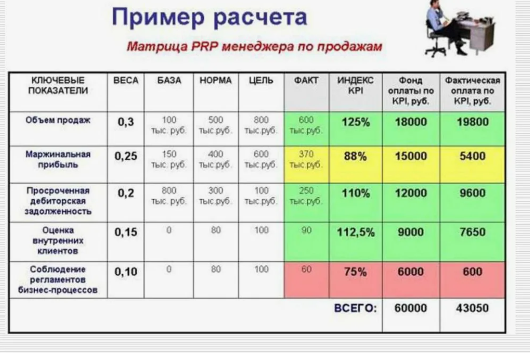 Kpi клиента. KPI показатели эффективности менеджеров. Система ключевых показателей результативности KPI. Формула для расчета KPI менеджера по продаже. Формула расчета эффективности KPI.