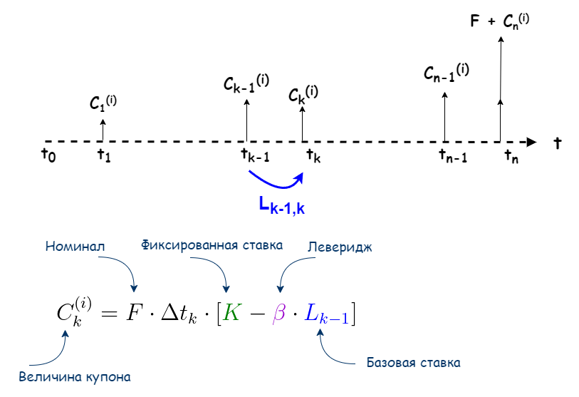 Облигации с плавающей ставкой