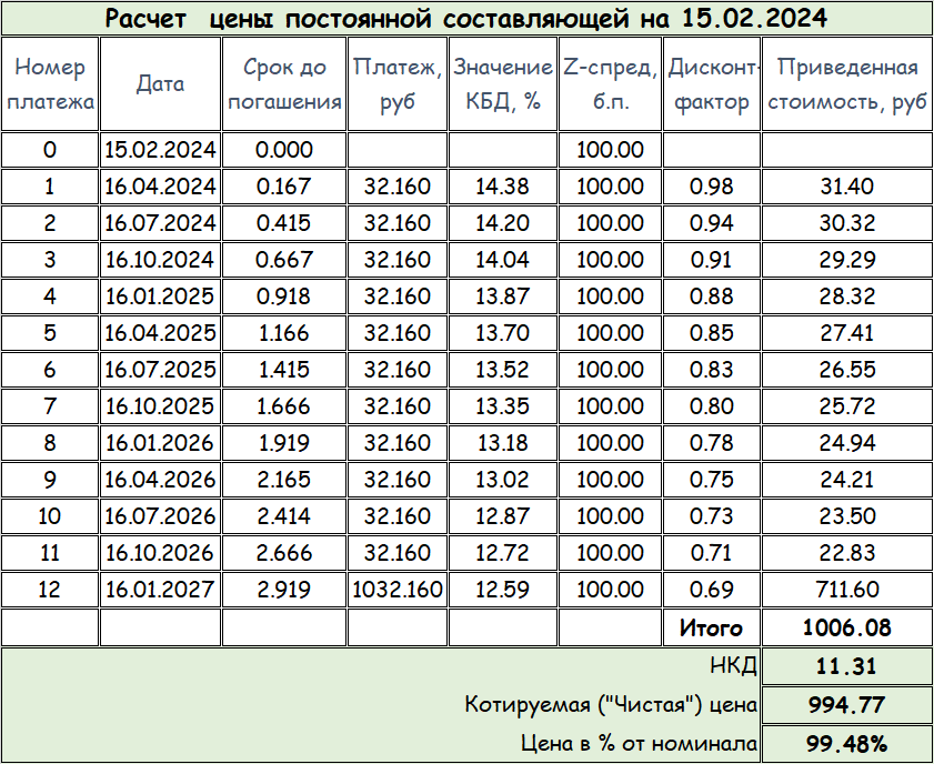 Облигации с плавающей ставкой