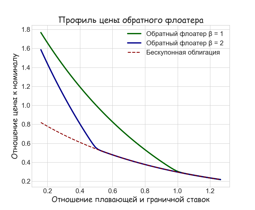 Облигации с плавающей ставкой