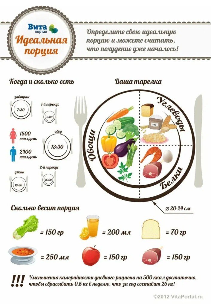 Порции пищи для похудения. Тарелка правильного питания. Правильное питание порции. Порции питания для похудения.