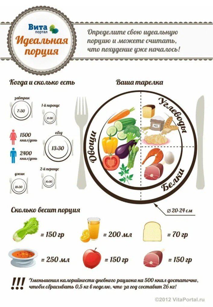 Какой должна быть порция еды. Порции пищи для похудения. Тарелка правильного питания. Правильное питание порции. Порции питания для похудения.