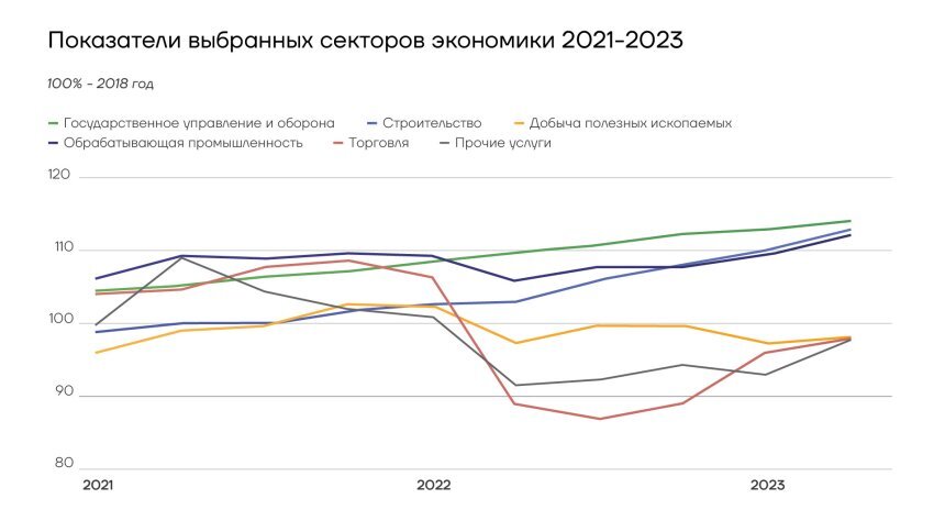 Показатели выборных секторов Российской экономики 2021-2023/ИИМР