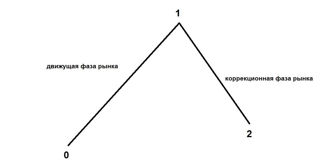 Рис. 2. Схема полного ценового цикла