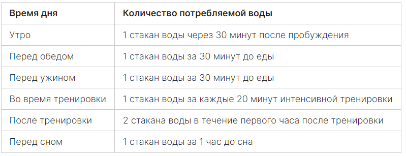 Примерные рекомендации по употреблению воды