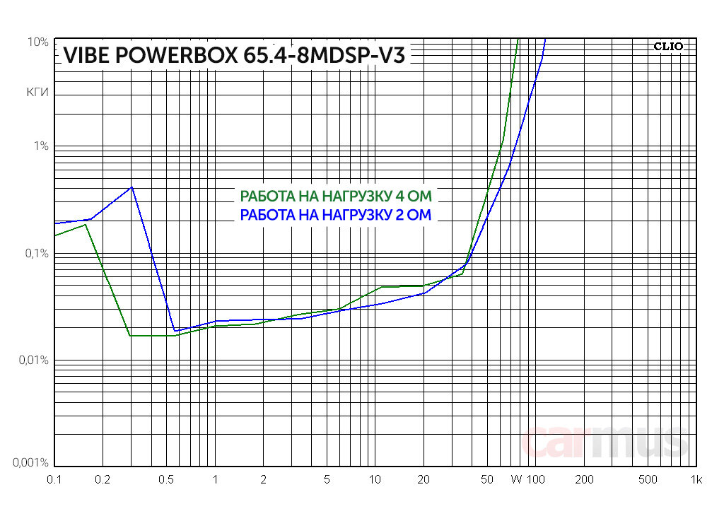 3 характеристики усилителей