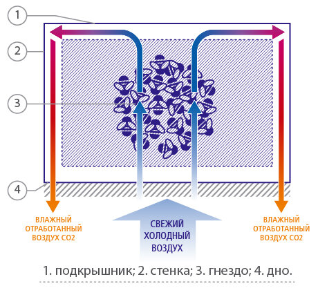 Ульи для пчел в Красноярске