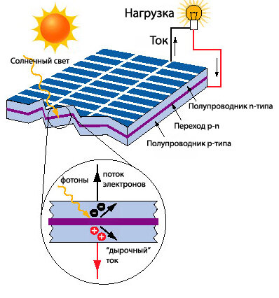 

- Диэлектрик (тончайший слой элемента, который противостоит переходу электронов);
- Источник электропитания (при его подключении к противостоящему слою, запорная зона легко преодолевается электронами, в результате появляется упорядоченное движение зараженных частиц, то есть электрический ток);
- Аккумулятор (обеспечивает накопление и сохранение энергии);
- Контроллер (отвечает за распределение электроэнергии в сети и между аккумуляторами, препятствует протеканию обратных токов по ночам и в пасмурную погоду, защищает аккумуляторы от чрезмерного заряда/разряда);
- Инвертор (производит преобразование постоянного тока на 12, 24 либо 48 Вольта, идущего от солнечной батареи, в переменный 220-вольтовый);
- Стабилизатор напряжения (обеспечивает в системе солнечной батареи создание напряжения необходимого диапазона).