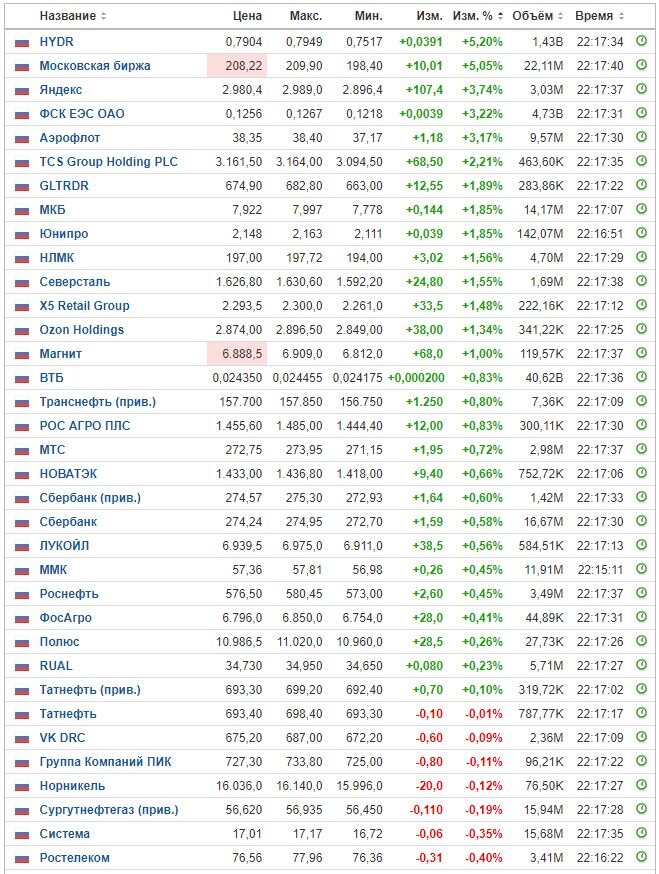 Изменение цены акций на ММВБ на 29.01.24. Данные взяты из открытых источников для целей иллюстрации.