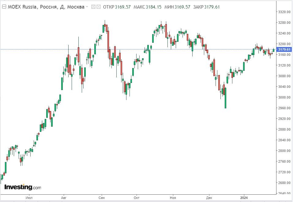 когда начнет работу московская биржа. торговые сессии на бирже. открытие биржи в сша по московскому времени. когда начнет работу московская биржа. время открытия американской биржи по москве.