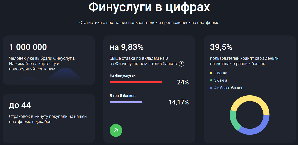 Скриншот статистики с сайта Финуслуг