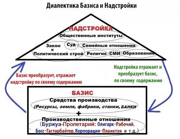 Надстройка над экономическим базисом. Маркс Базис и надстройка кратко. Базис надстройка общественно-экономическая формация. Теория базиса и надстройки. Концепция базиса и надстройки Маркса.