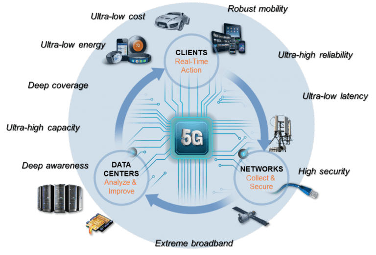 Структура сотовой связи 5g. Технологии беспроводной связи 5g. Сеть 5g. 5g интернет.