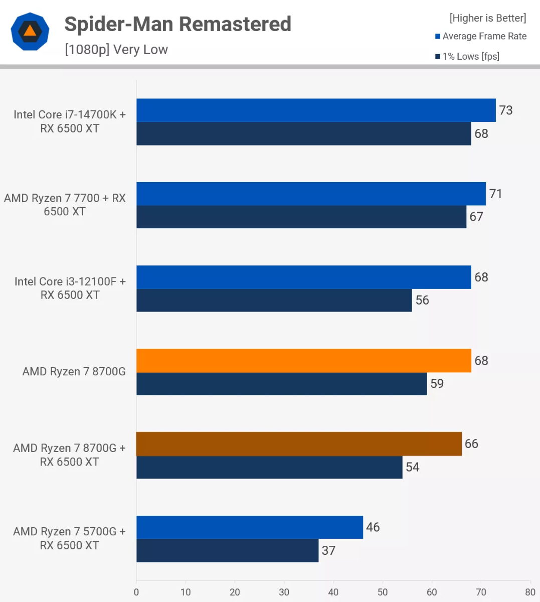 Встроенная графика APU Ryzen 7 8700G позволяет запускать любые игры с  высоким FPS | OVERCLOCKERS.RU | Дзен