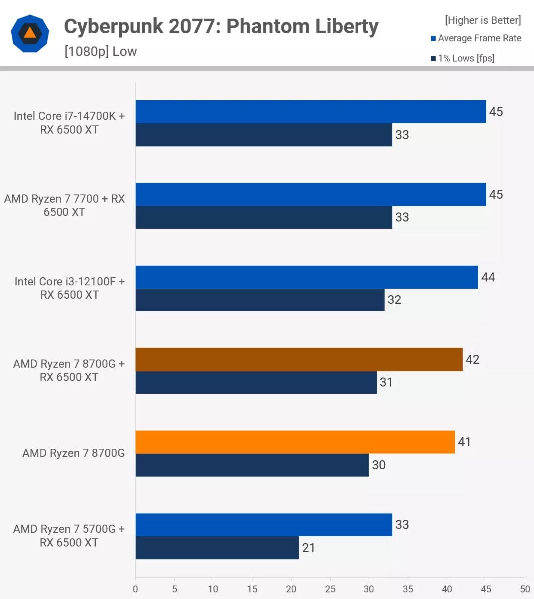 Встроенная графика APU Ryzen 7 8700G позволяет запускать любые игры с  высоким FPS | OVERCLOCKERS.RU | Дзен