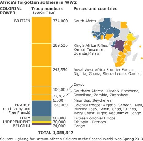 Участие Африки во Второй мировой войне