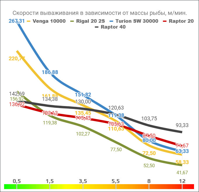 Как видно из графика, электрокатушки малоэффективны на мелкой рыбе, но при этом, эффективнее при ловле более крупной. График актуален, для ловли с глубины в 41 метр.