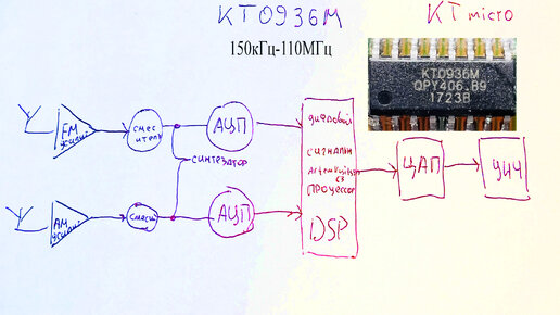 Микросхема kt0936m.DSP радиоприемник от 150кГц до 110мГц